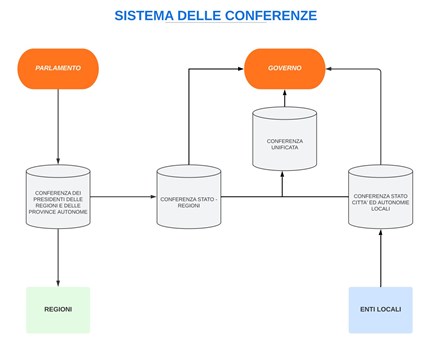 Diagramma del Sistema delle Conferenze